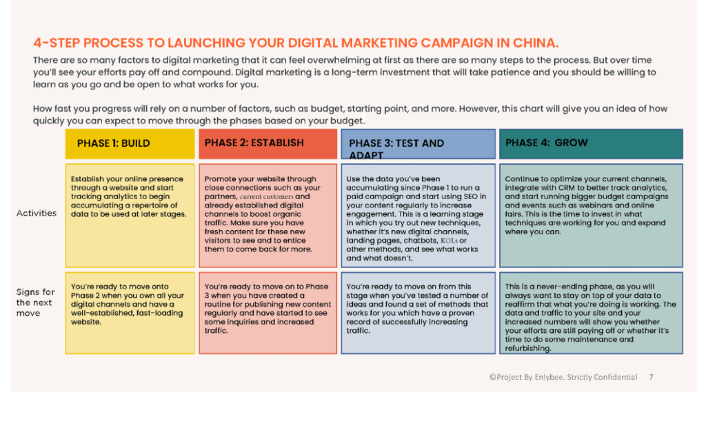 4-Step Processes to Teach You How to Launch Digital Marketing Campaign in China Market 