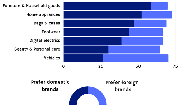 China consumers' preference for domestic or foreign brands