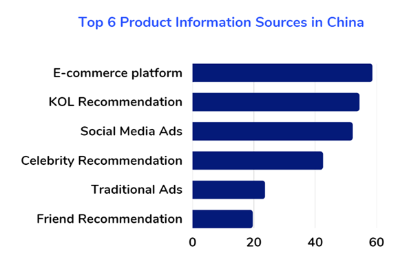 Top 6 Product Information Sources in China